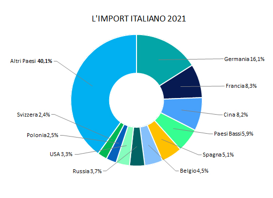 Import in Italia